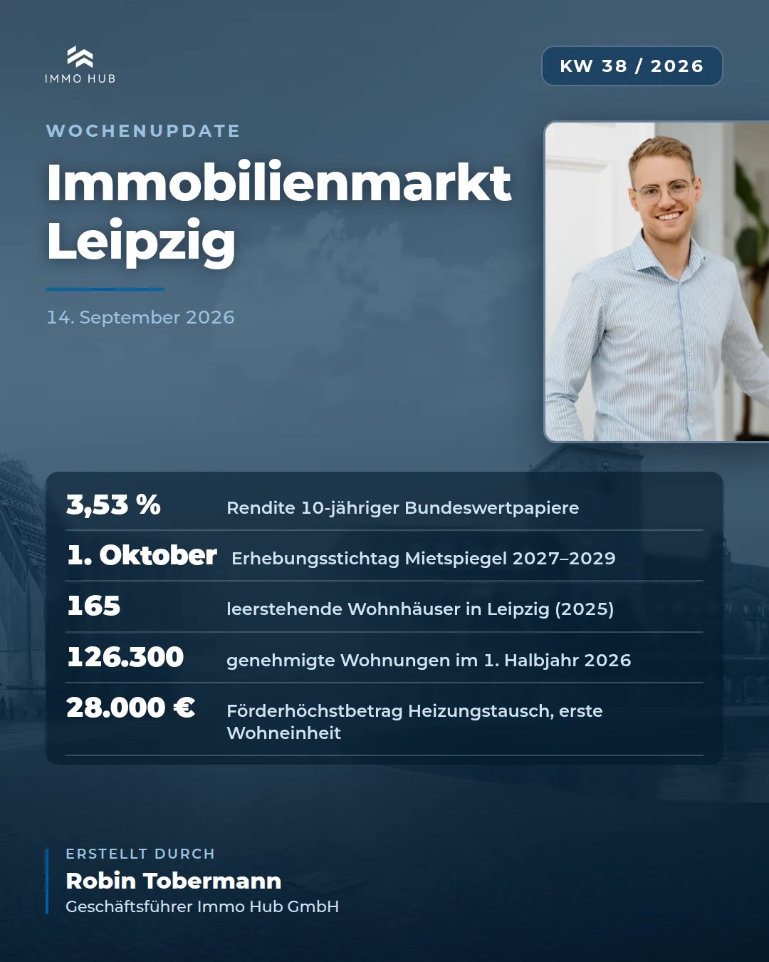 Wochenupdate Immobilienmarkt Leipzig KW 38/2026 mit den fünf Leitzahlen 3,53 Prozent, 1. Oktober, 165, 126.300 und 28.000 Euro